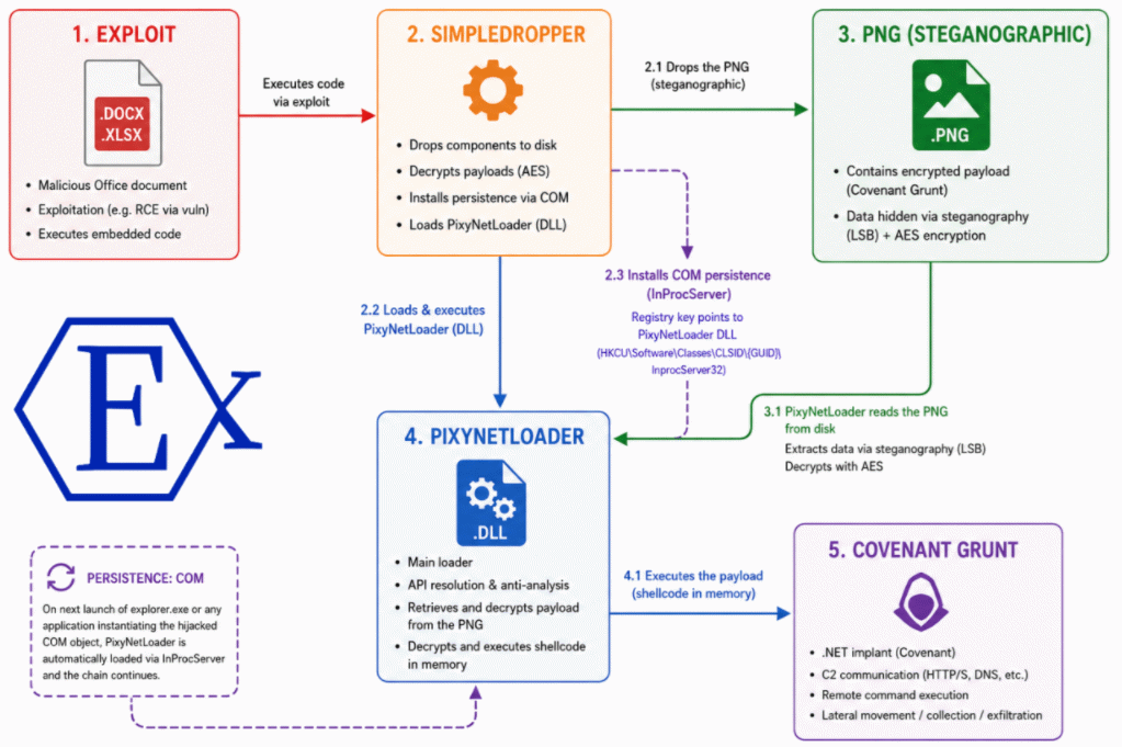 PixyNetLoader infection chain